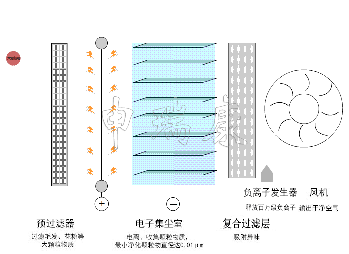 空气消毒机
